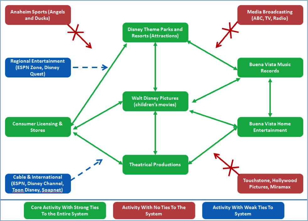 Disney Operating Model Walt Disney- contemporary strategy analysis | The Berkeley MBA